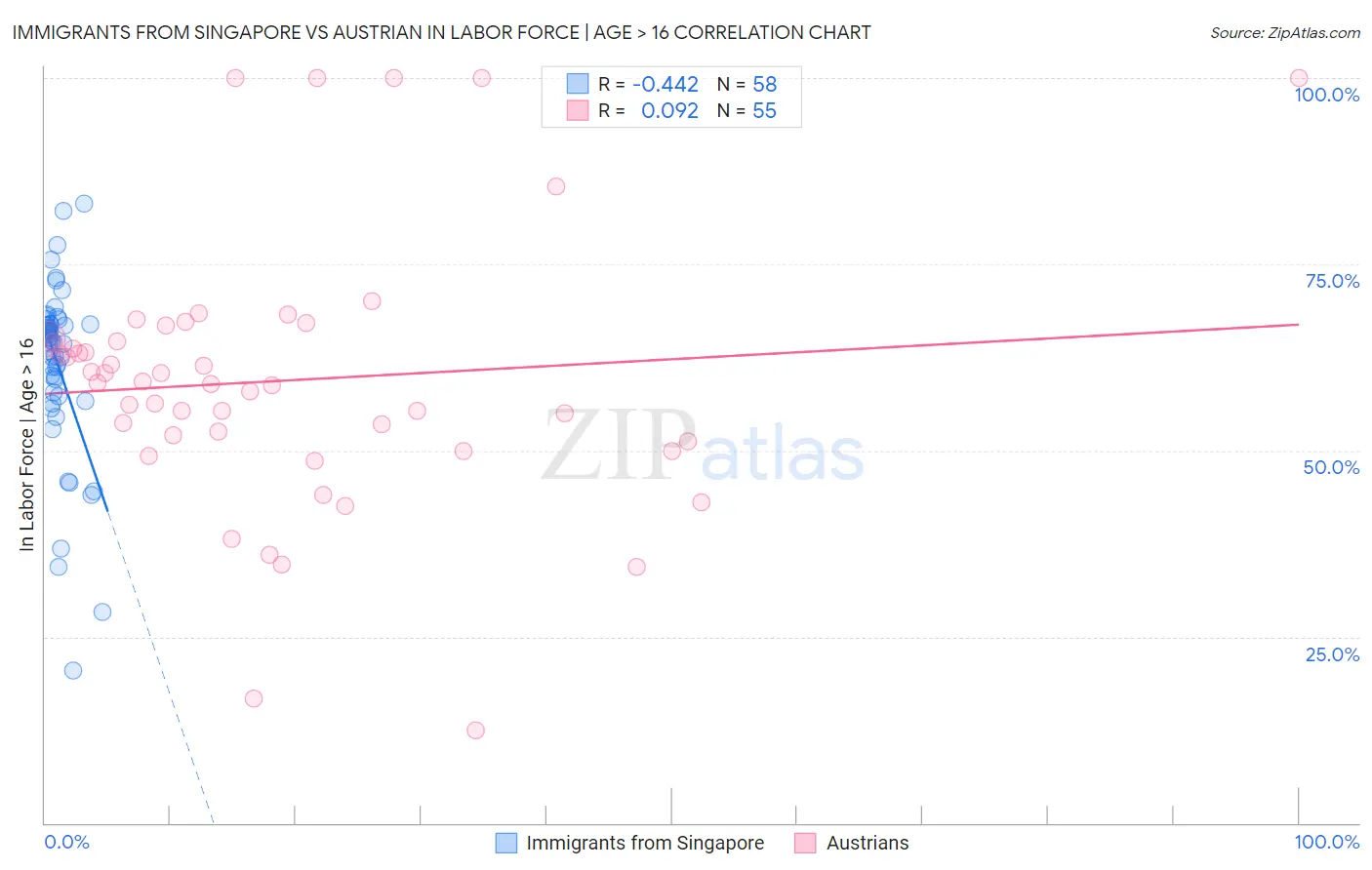 Immigrants from Singapore vs Austrian In Labor Force | Age > 16