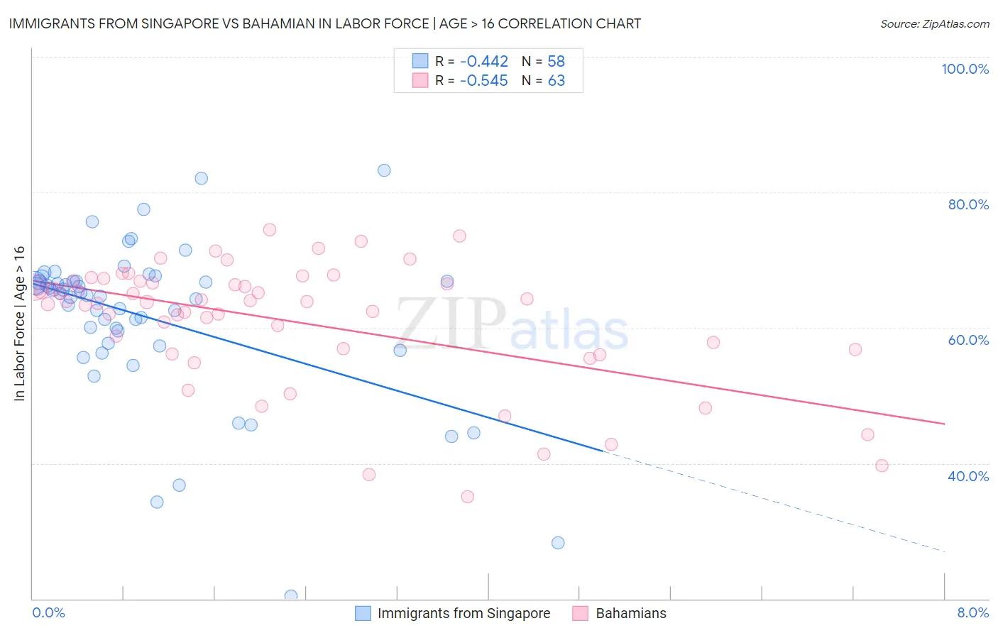 Immigrants from Singapore vs Bahamian In Labor Force | Age > 16