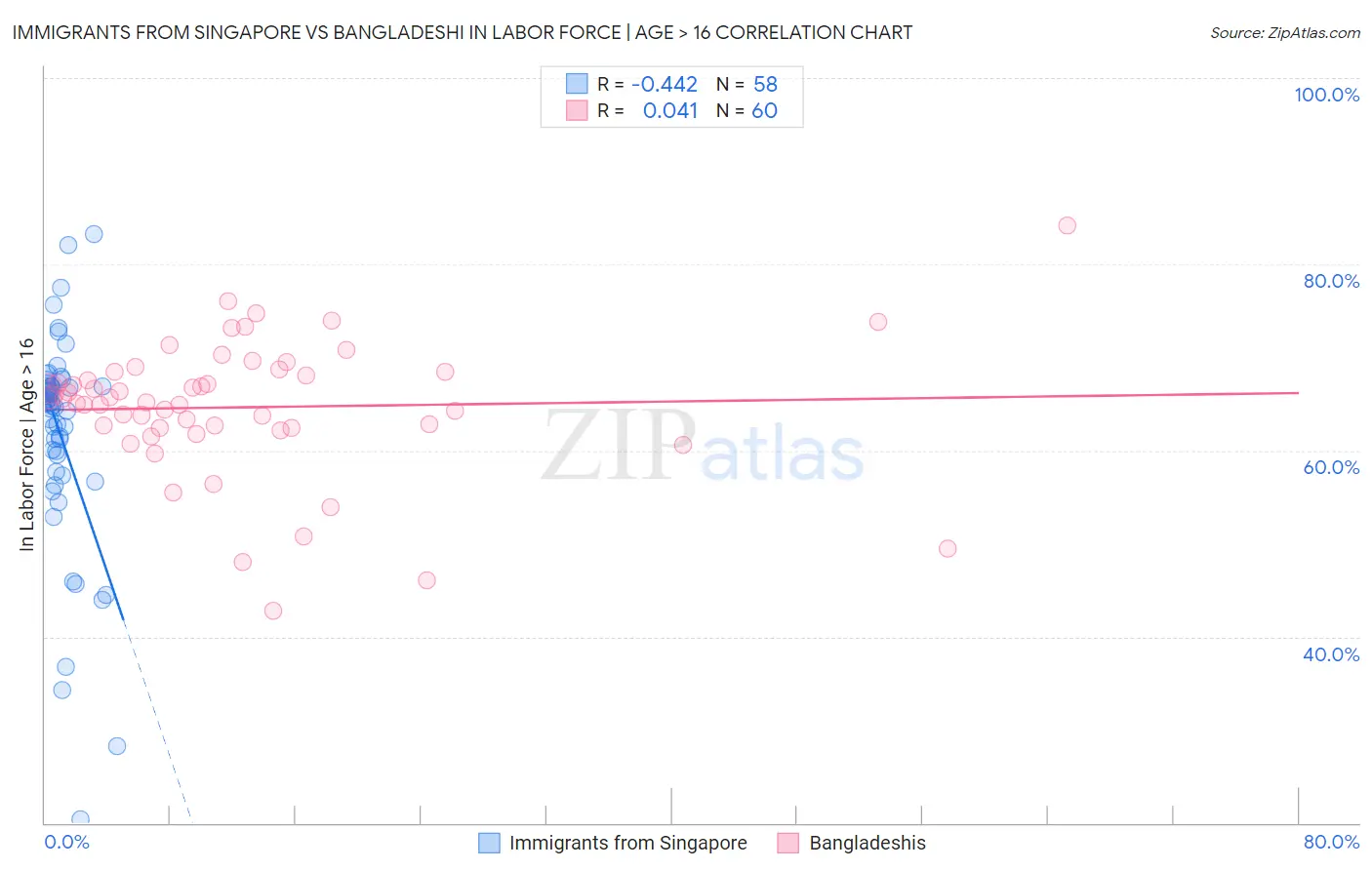 Immigrants from Singapore vs Bangladeshi In Labor Force | Age > 16