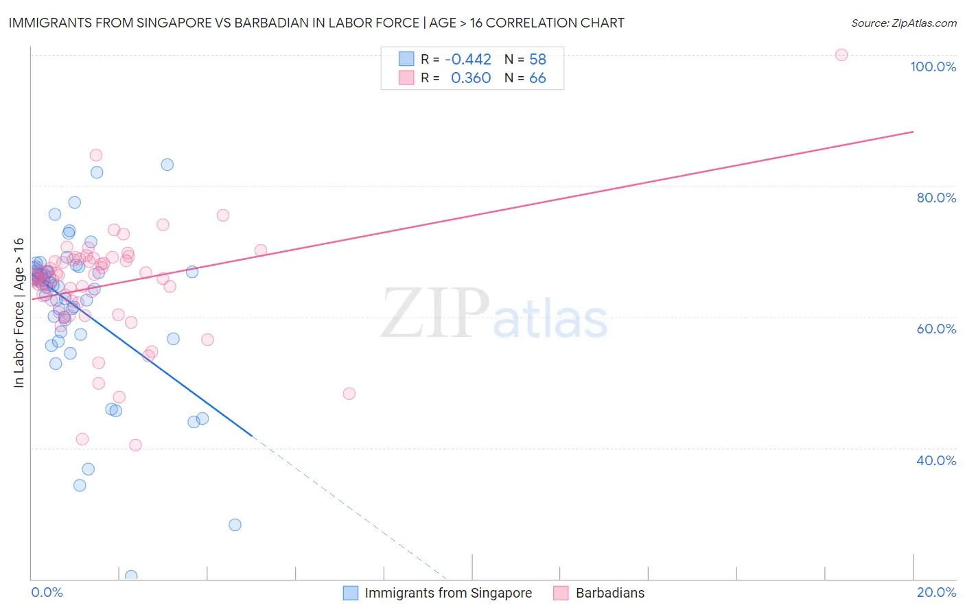 Immigrants from Singapore vs Barbadian In Labor Force | Age > 16