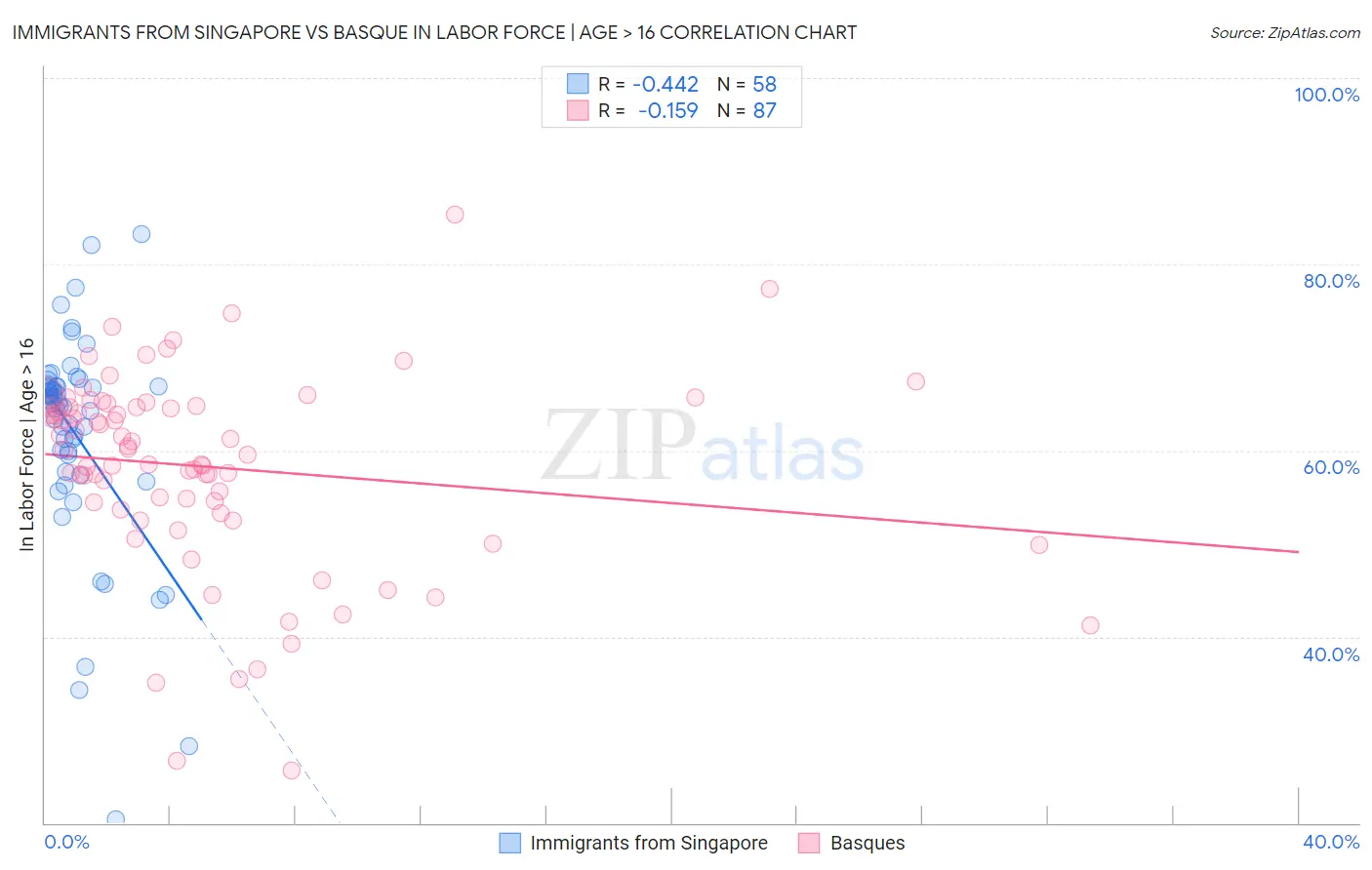 Immigrants from Singapore vs Basque In Labor Force | Age > 16