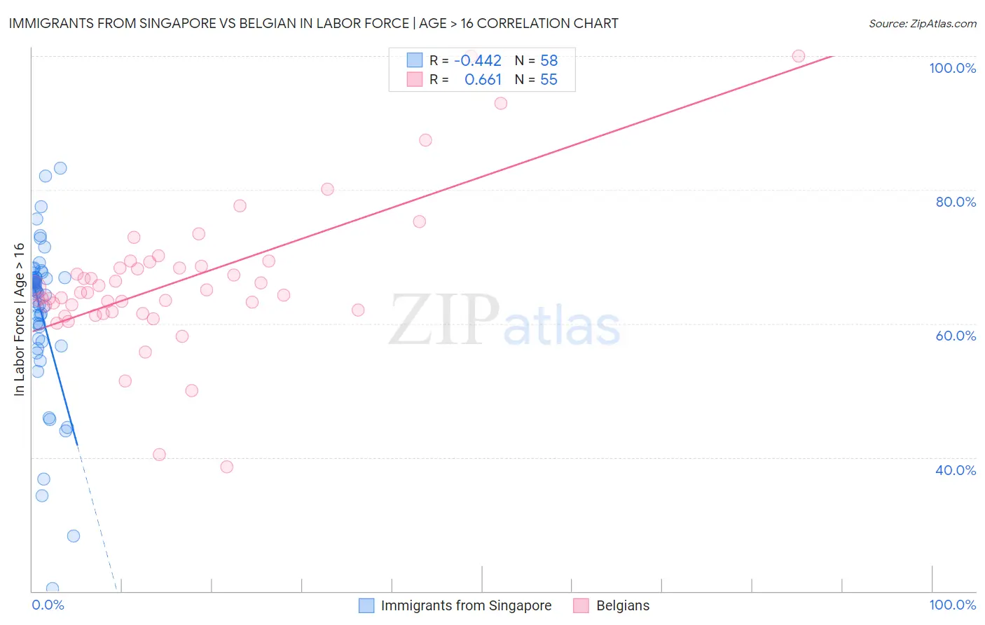 Immigrants from Singapore vs Belgian In Labor Force | Age > 16