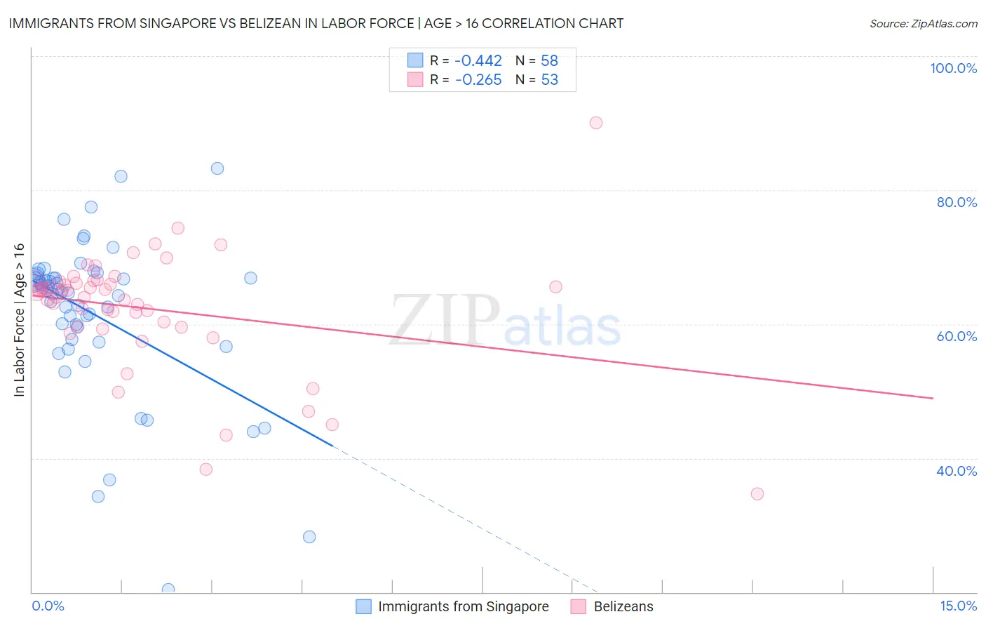 Immigrants from Singapore vs Belizean In Labor Force | Age > 16