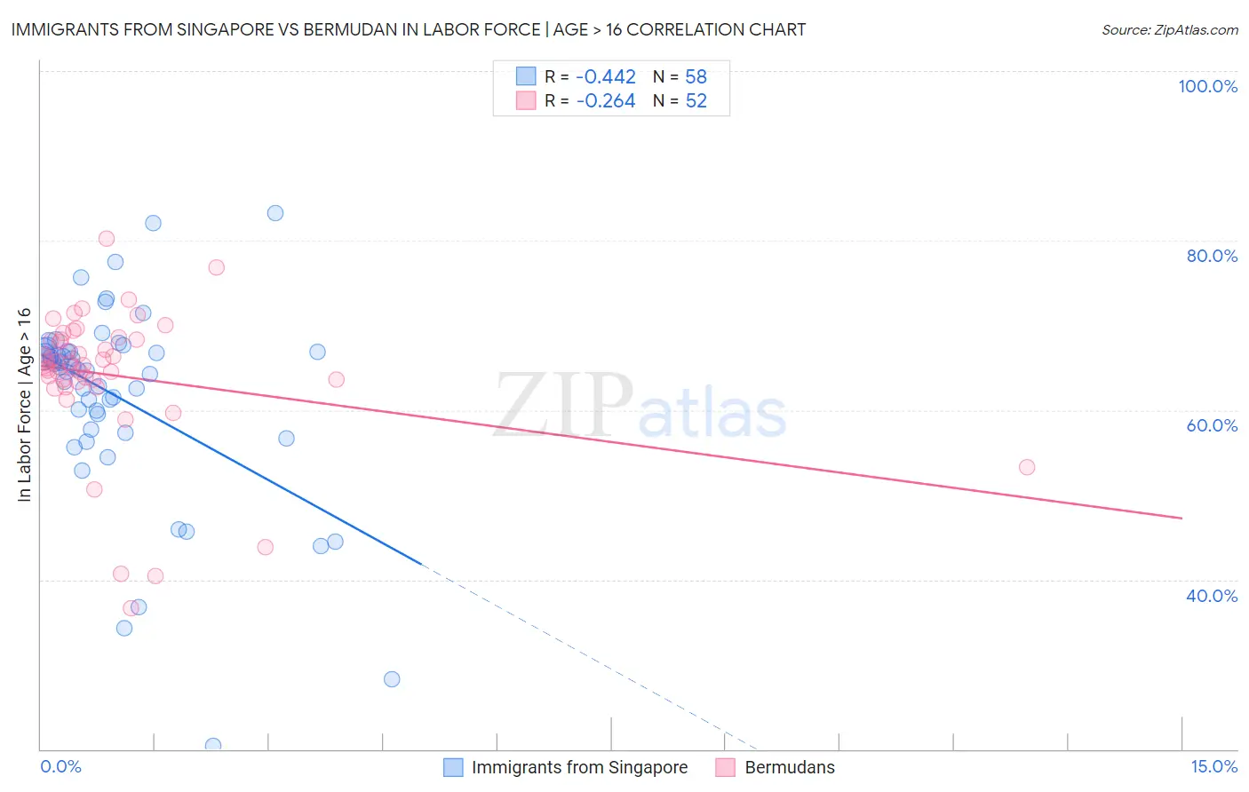 Immigrants from Singapore vs Bermudan In Labor Force | Age > 16