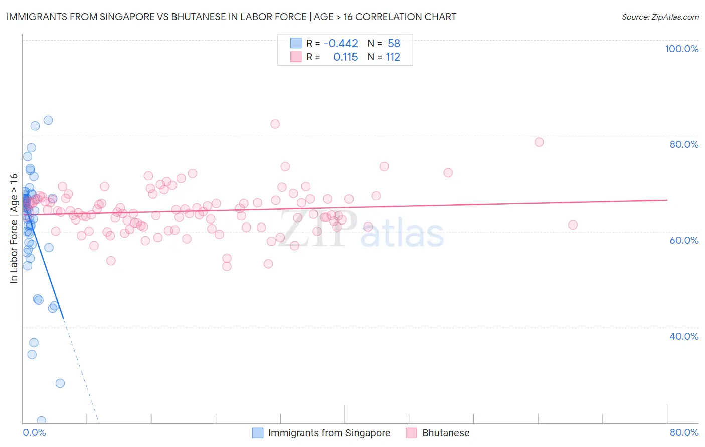 Immigrants from Singapore vs Bhutanese In Labor Force | Age > 16