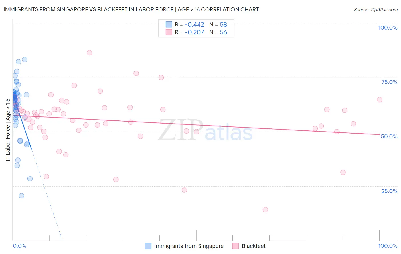 Immigrants from Singapore vs Blackfeet In Labor Force | Age > 16