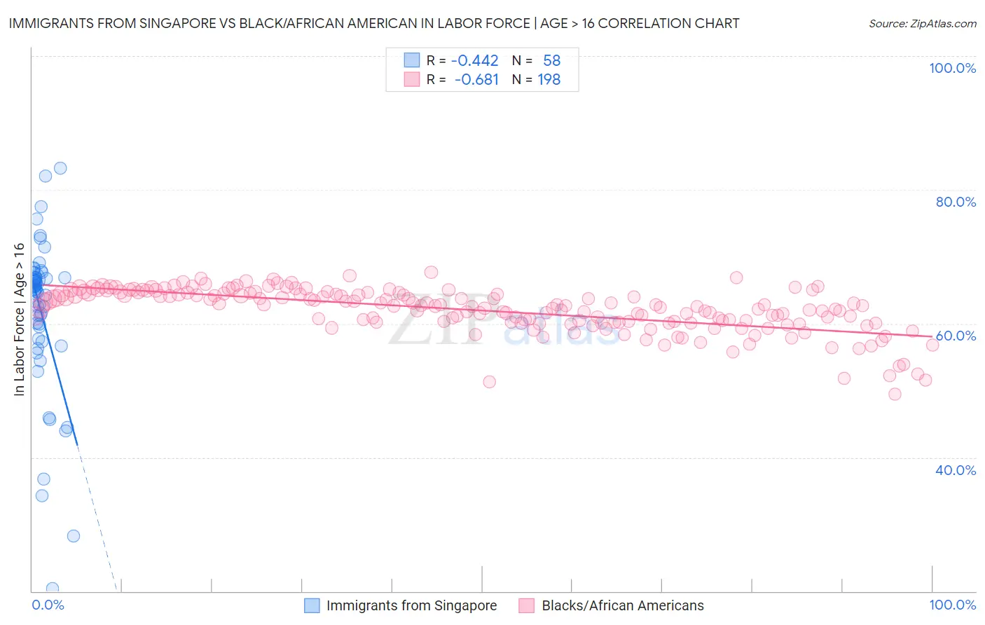 Immigrants from Singapore vs Black/African American In Labor Force | Age > 16