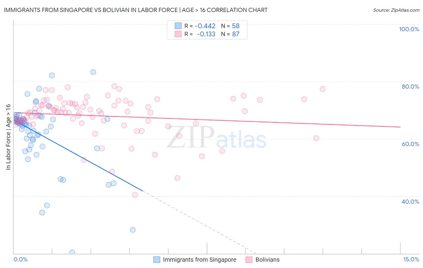 Immigrants from Singapore vs Bolivian In Labor Force | Age > 16