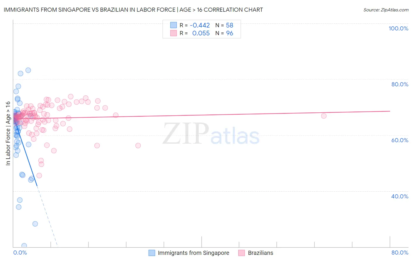 Immigrants from Singapore vs Brazilian In Labor Force | Age > 16