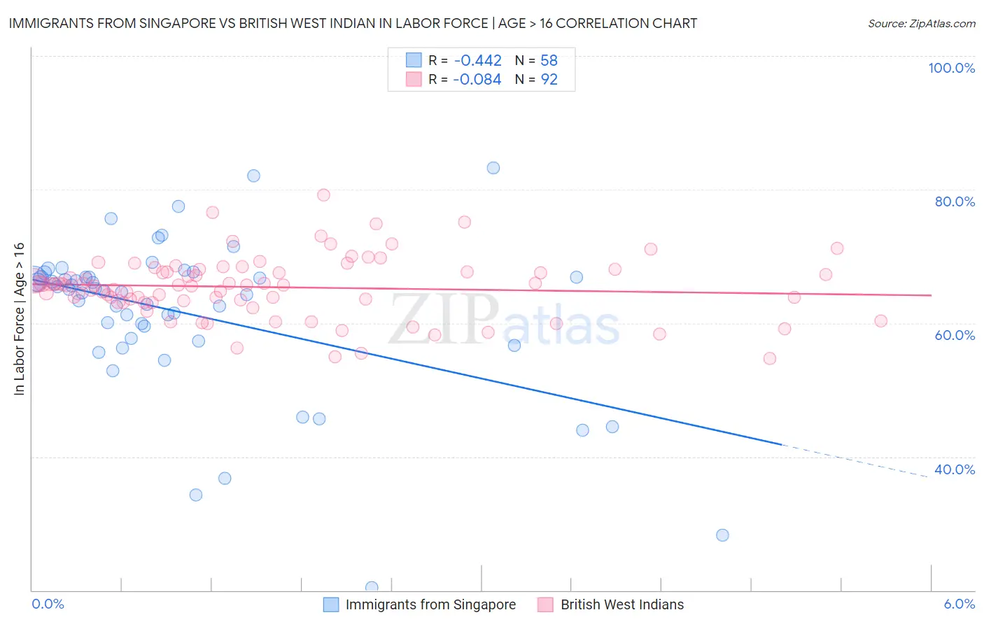 Immigrants from Singapore vs British West Indian In Labor Force | Age > 16