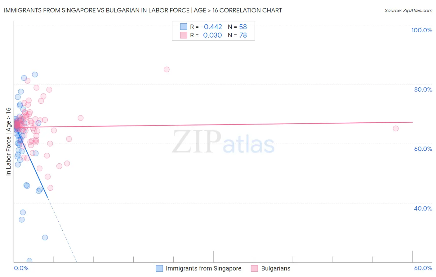 Immigrants from Singapore vs Bulgarian In Labor Force | Age > 16