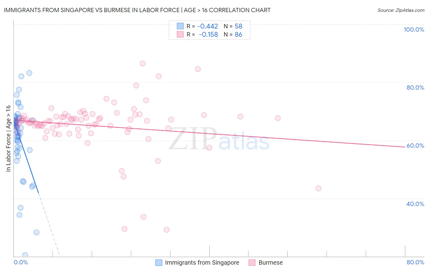 Immigrants from Singapore vs Burmese In Labor Force | Age > 16