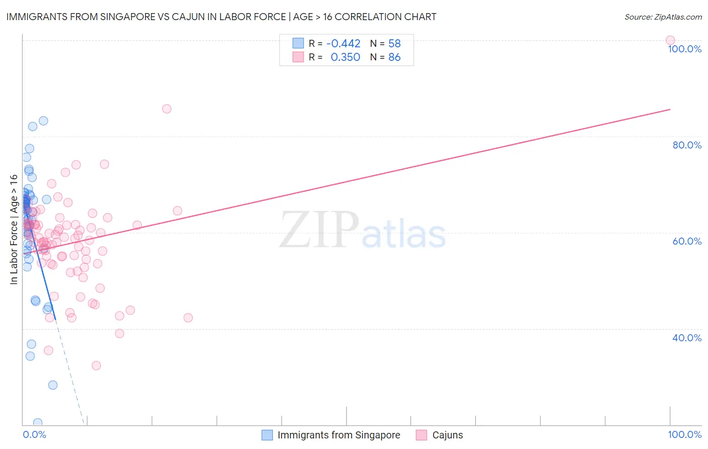 Immigrants from Singapore vs Cajun In Labor Force | Age > 16