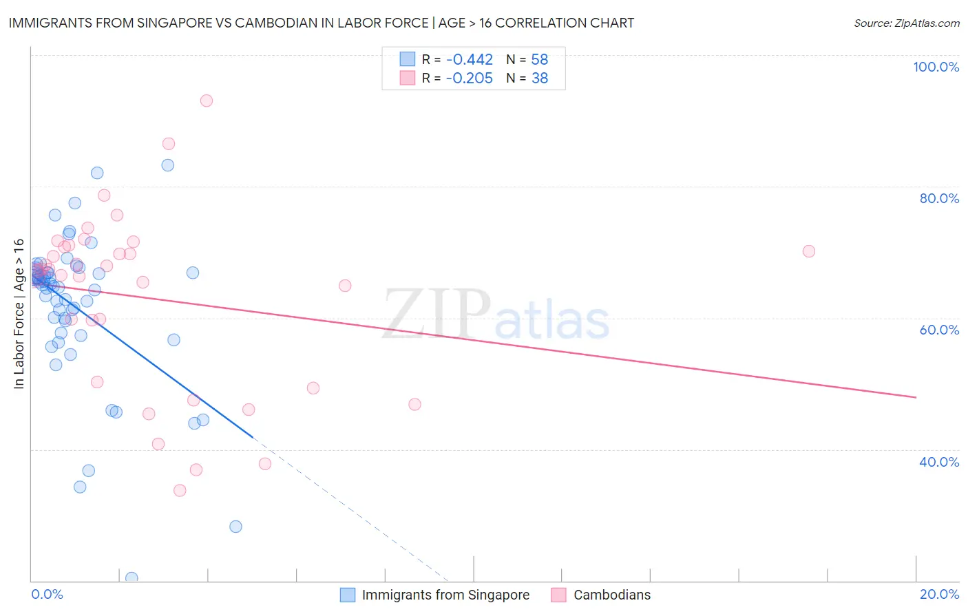 Immigrants from Singapore vs Cambodian In Labor Force | Age > 16