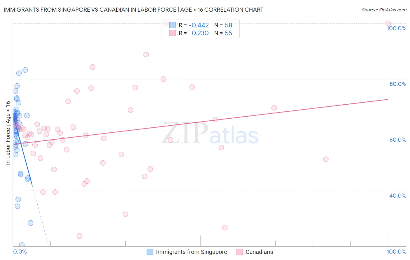 Immigrants from Singapore vs Canadian In Labor Force | Age > 16