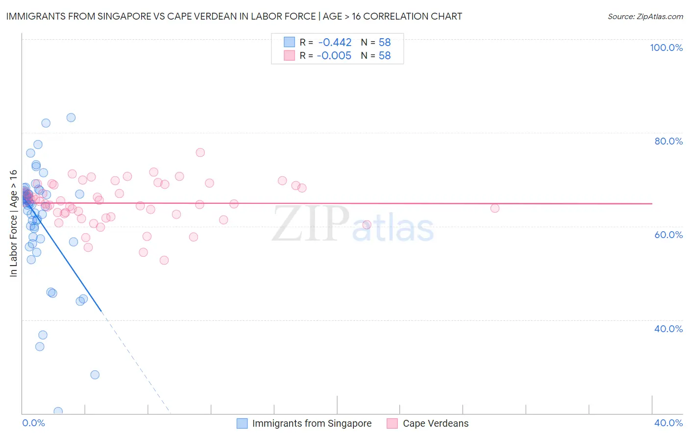 Immigrants from Singapore vs Cape Verdean In Labor Force | Age > 16