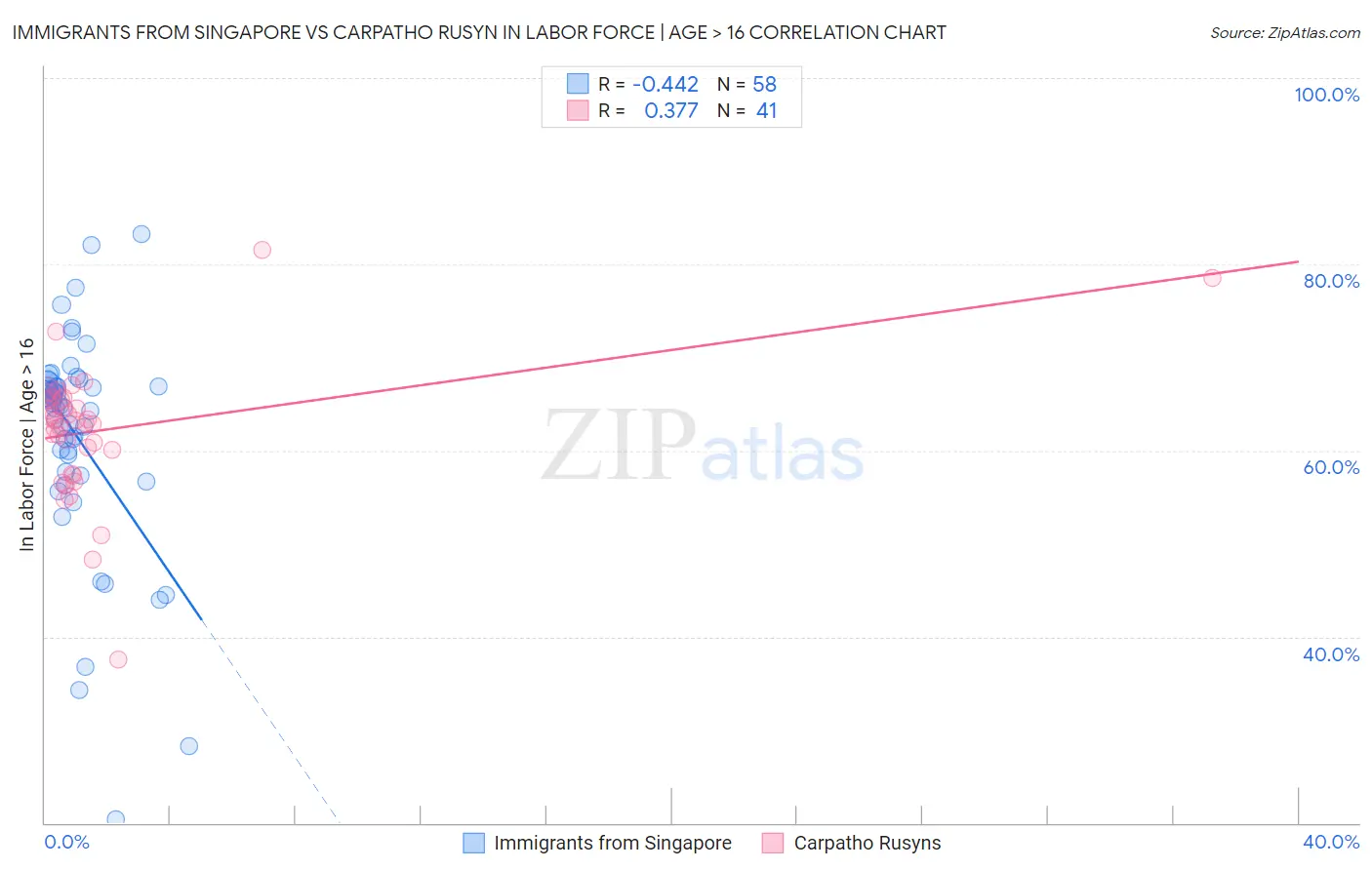 Immigrants from Singapore vs Carpatho Rusyn In Labor Force | Age > 16