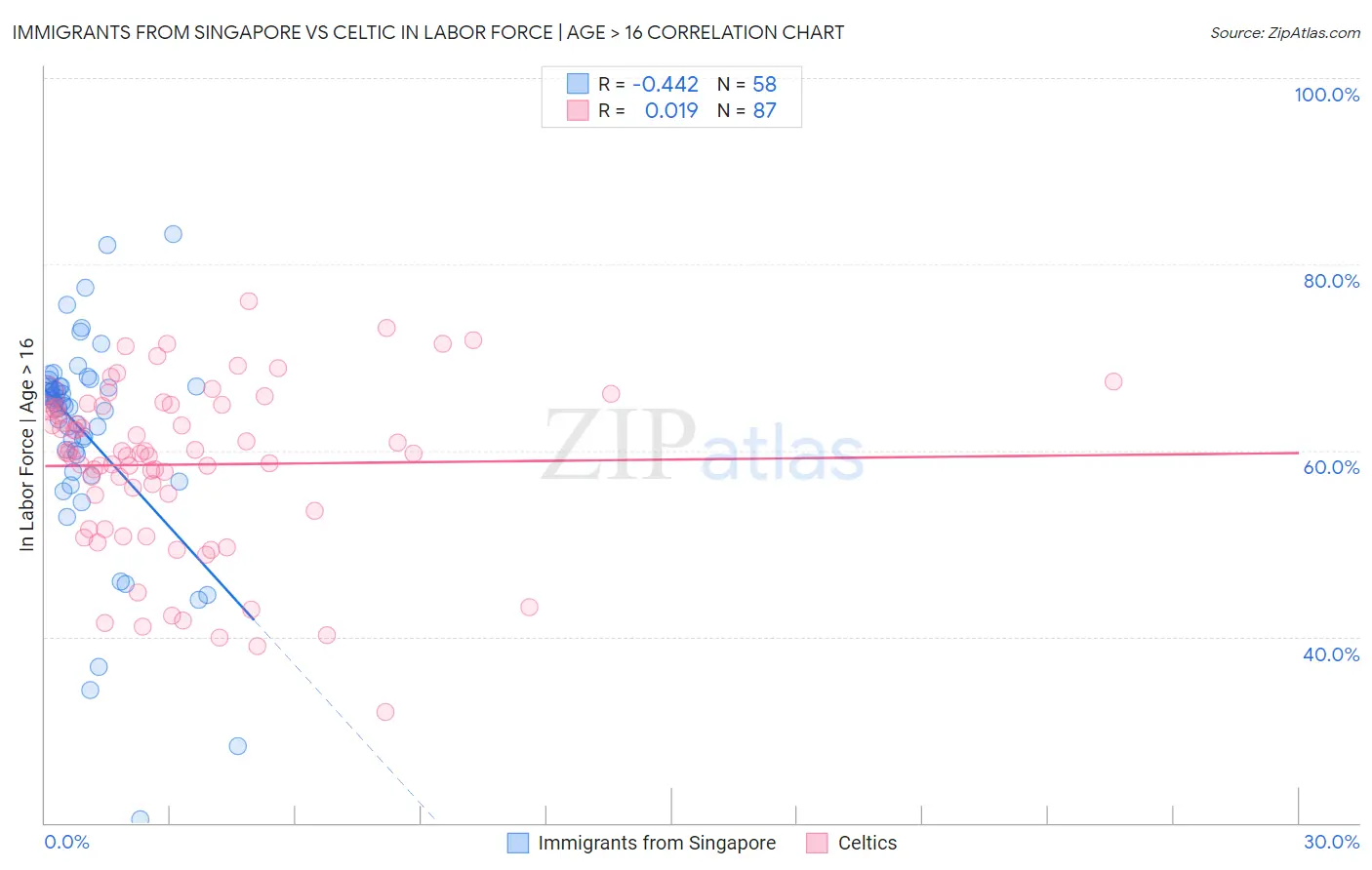 Immigrants from Singapore vs Celtic In Labor Force | Age > 16