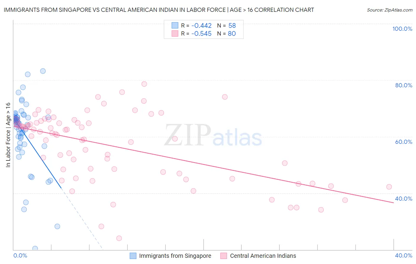 Immigrants from Singapore vs Central American Indian In Labor Force | Age > 16