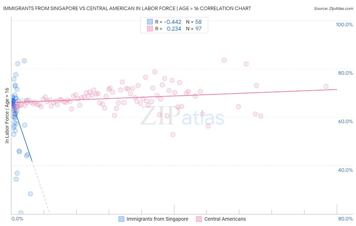 Immigrants from Singapore vs Central American In Labor Force | Age > 16