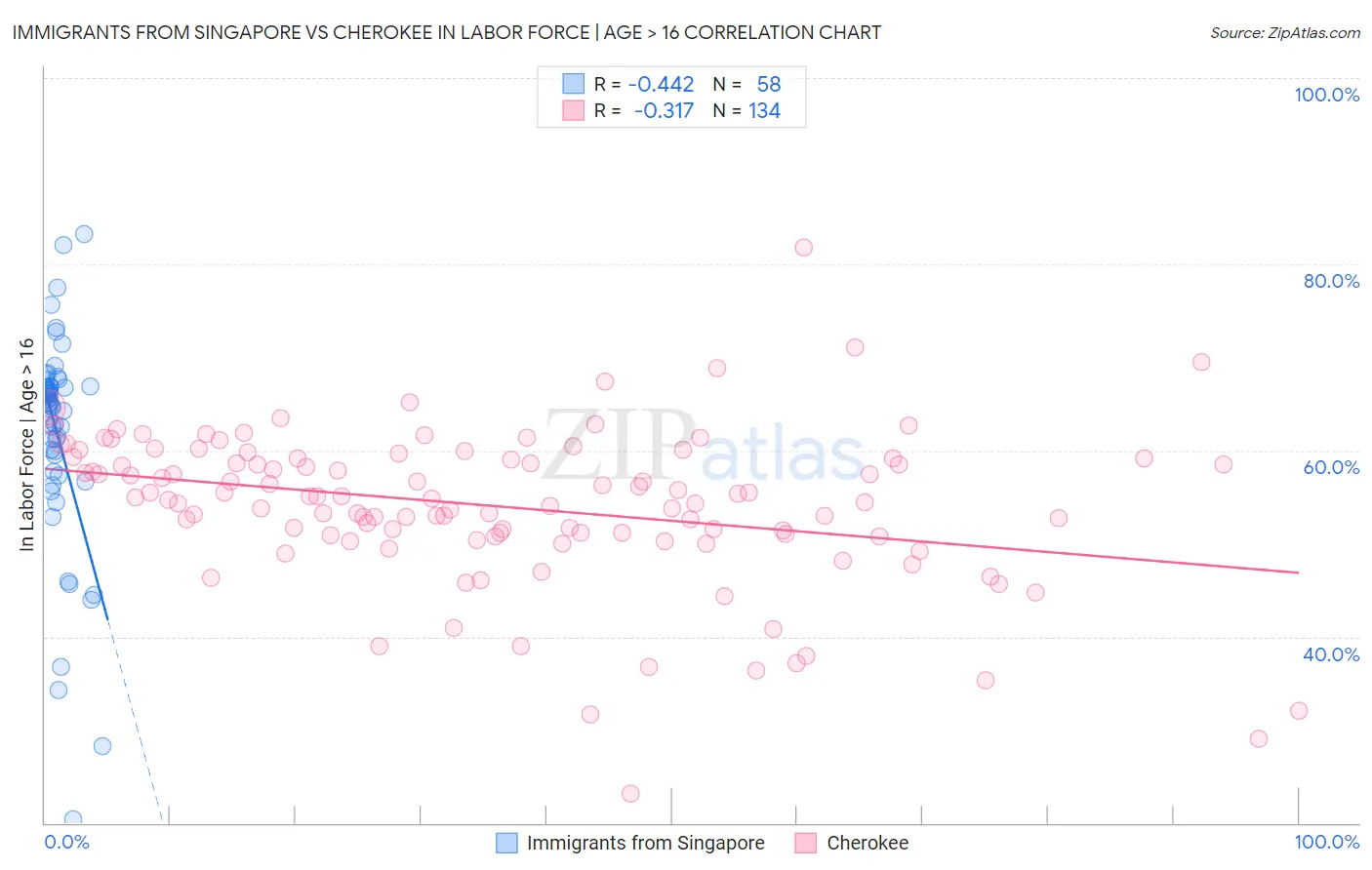 Immigrants from Singapore vs Cherokee In Labor Force | Age > 16