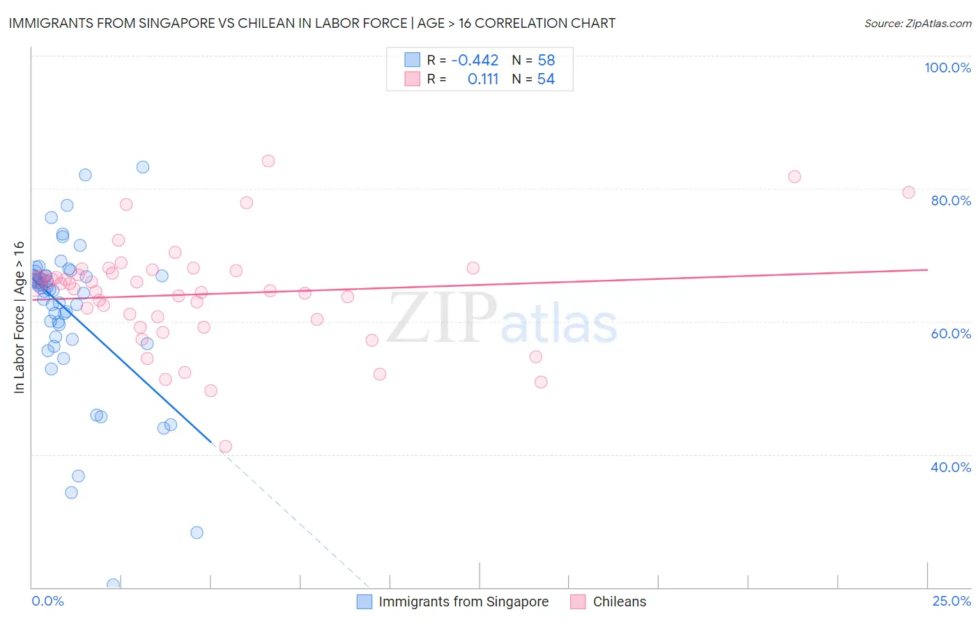 Immigrants from Singapore vs Chilean In Labor Force | Age > 16