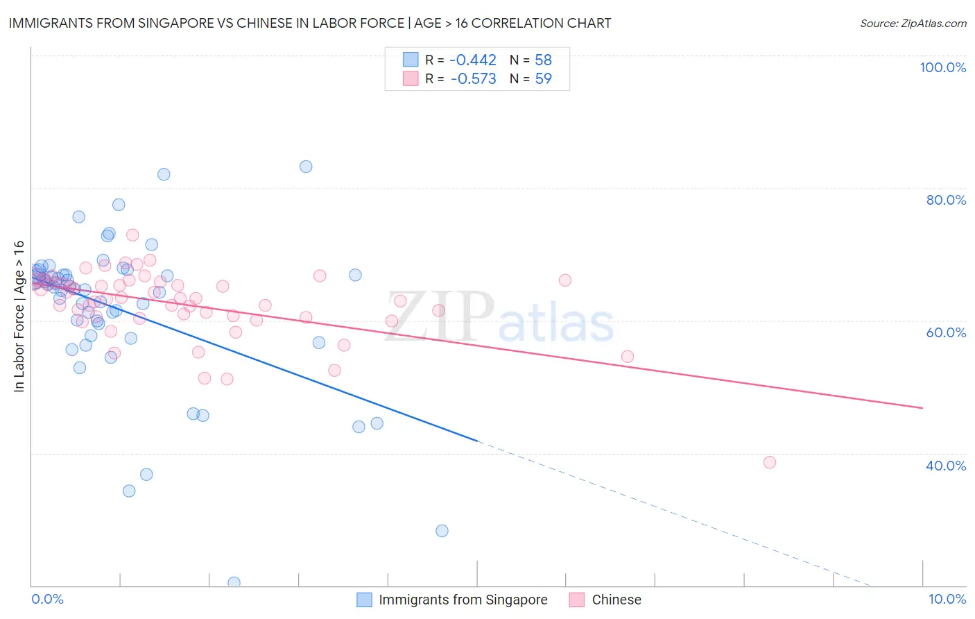 Immigrants from Singapore vs Chinese In Labor Force | Age > 16