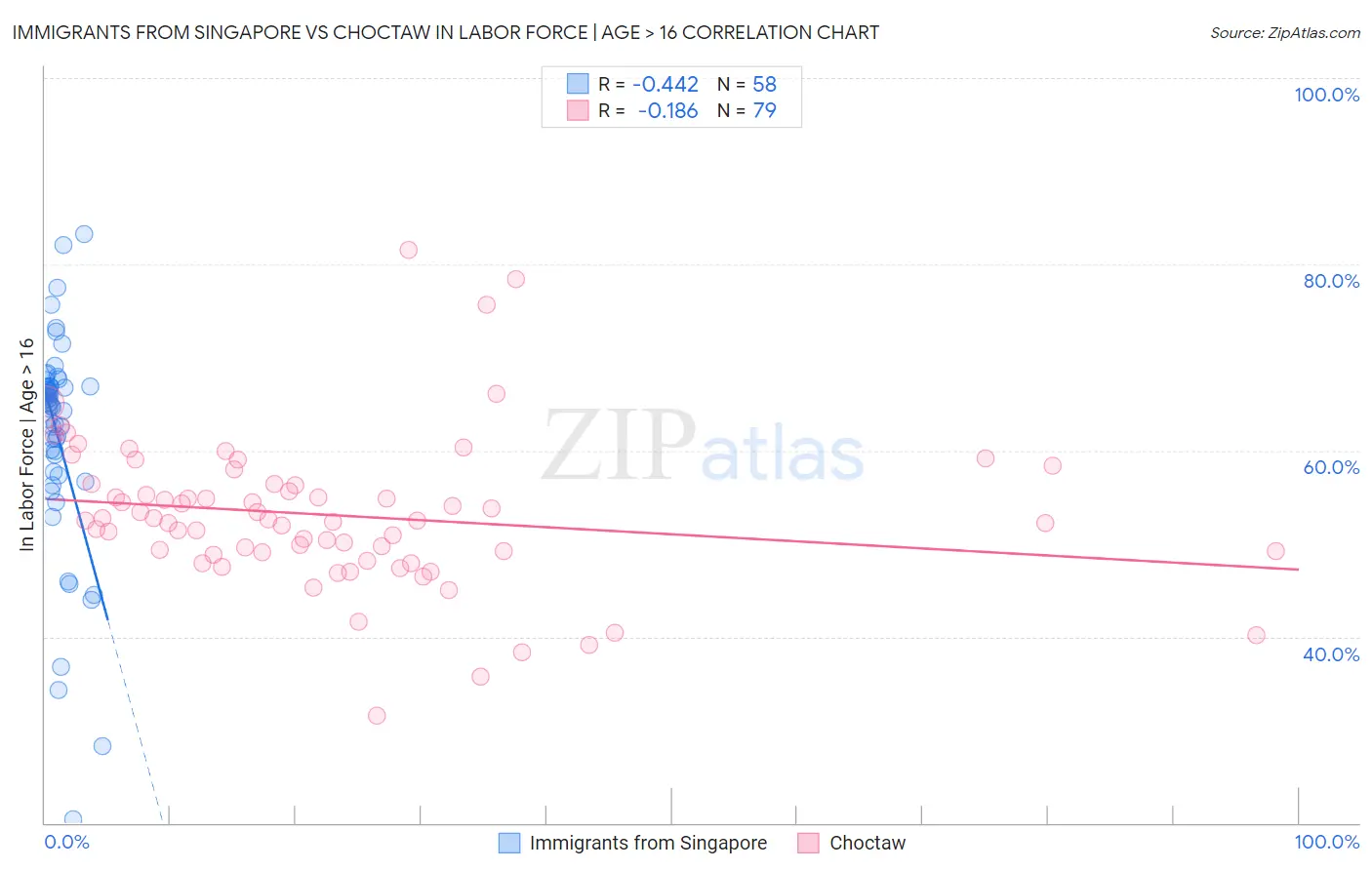 Immigrants from Singapore vs Choctaw In Labor Force | Age > 16