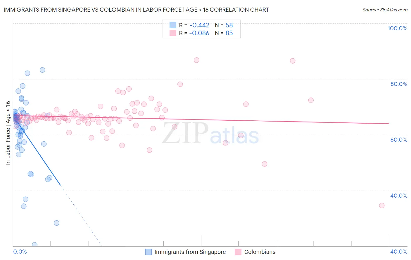 Immigrants from Singapore vs Colombian In Labor Force | Age > 16