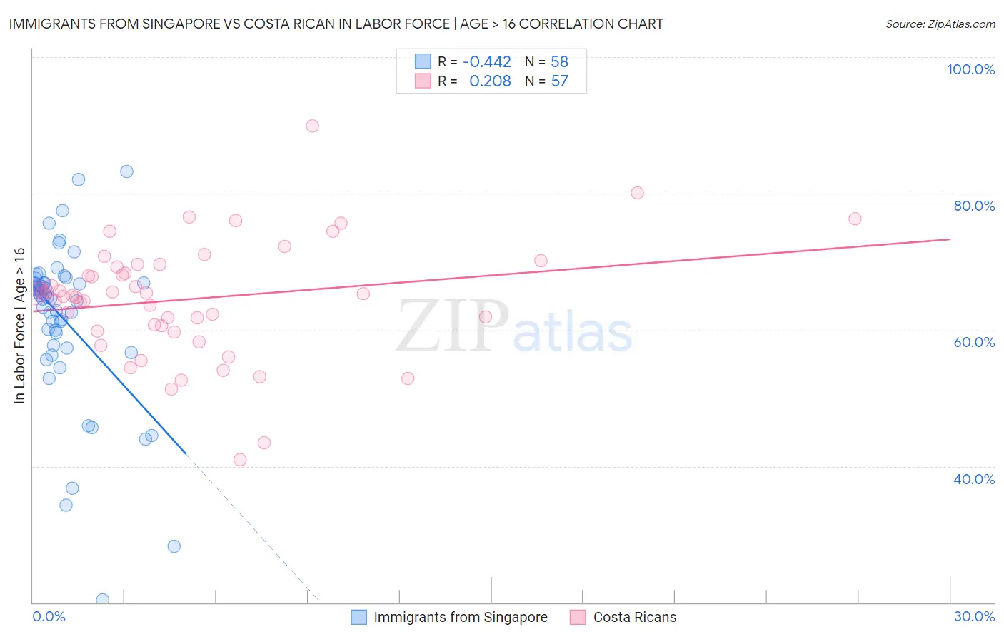 Immigrants from Singapore vs Costa Rican In Labor Force | Age > 16