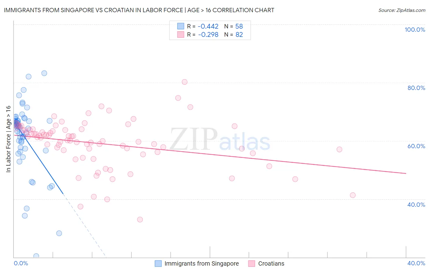 Immigrants from Singapore vs Croatian In Labor Force | Age > 16