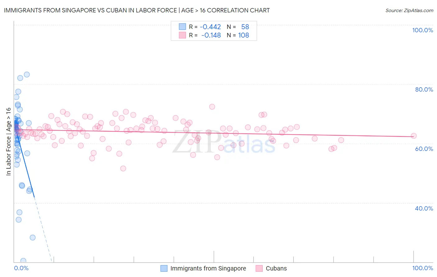 Immigrants from Singapore vs Cuban In Labor Force | Age > 16