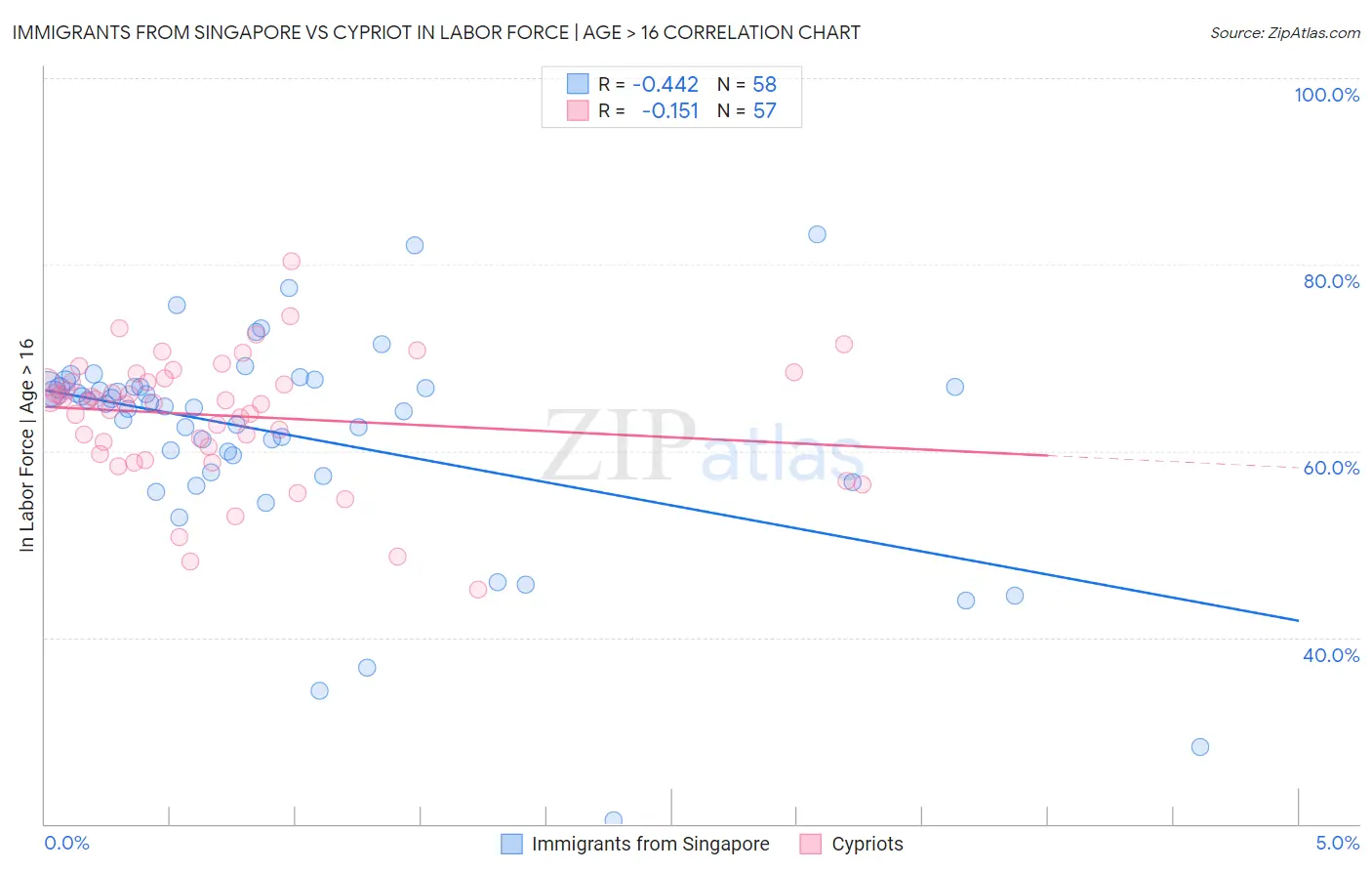 Immigrants from Singapore vs Cypriot In Labor Force | Age > 16