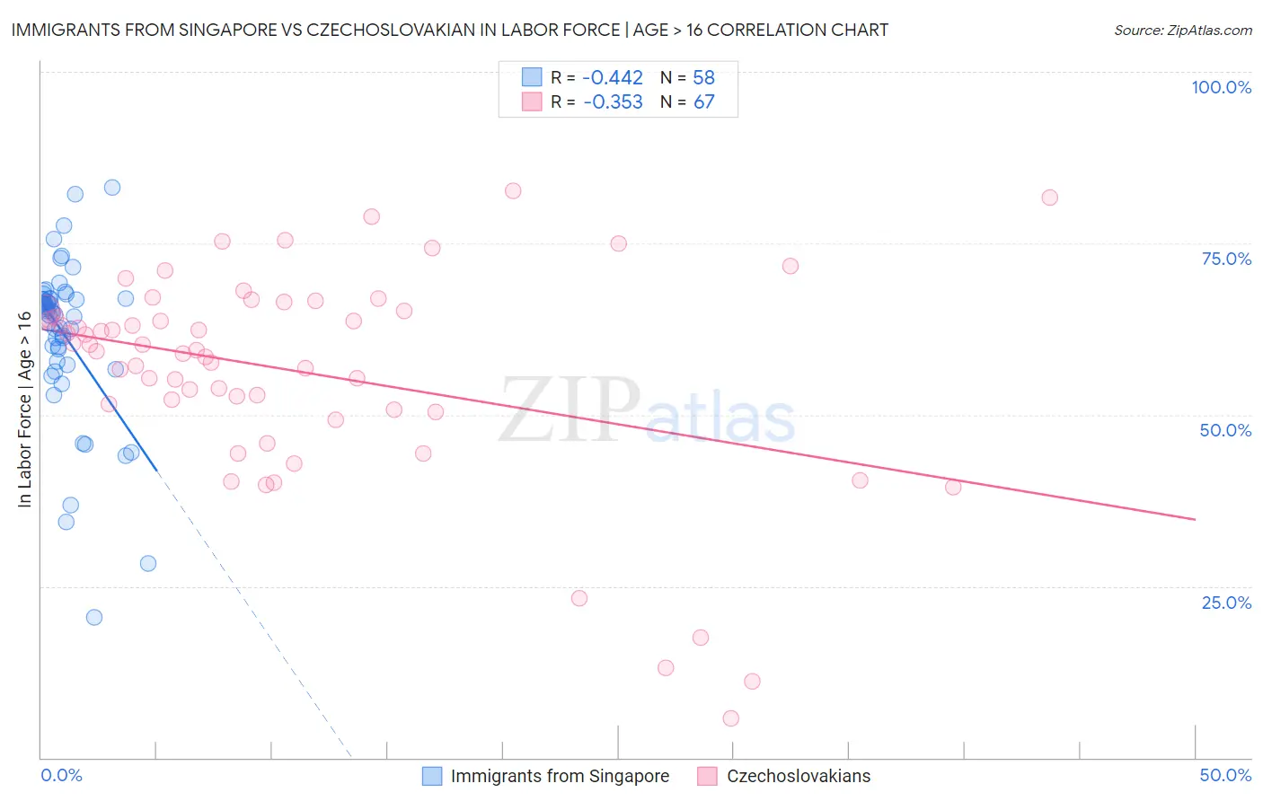 Immigrants from Singapore vs Czechoslovakian In Labor Force | Age > 16