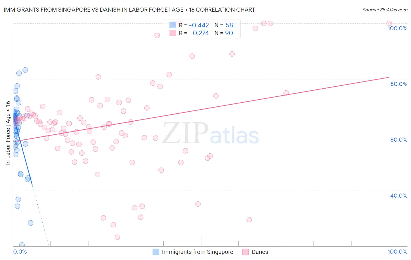 Immigrants from Singapore vs Danish In Labor Force | Age > 16