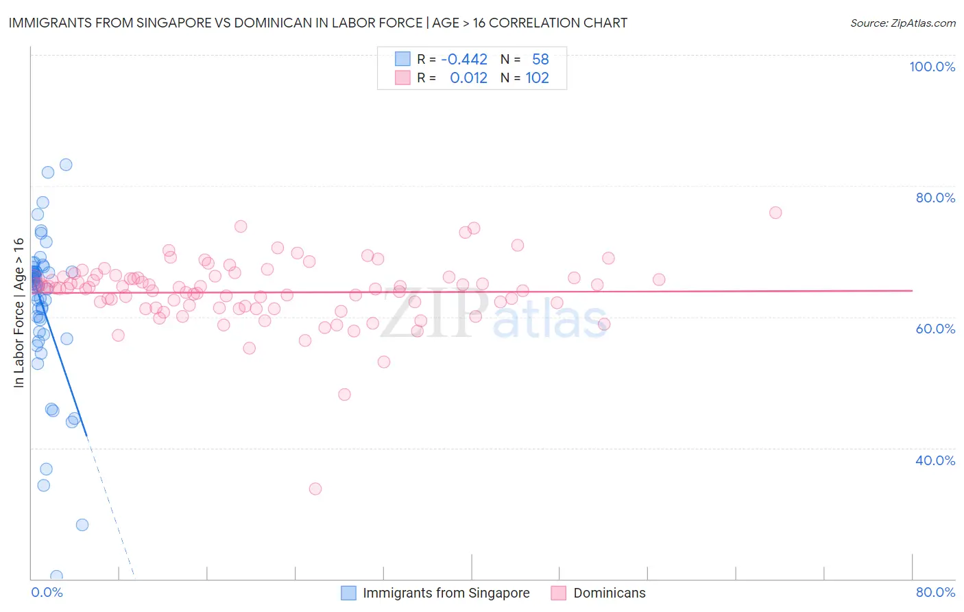 Immigrants from Singapore vs Dominican In Labor Force | Age > 16