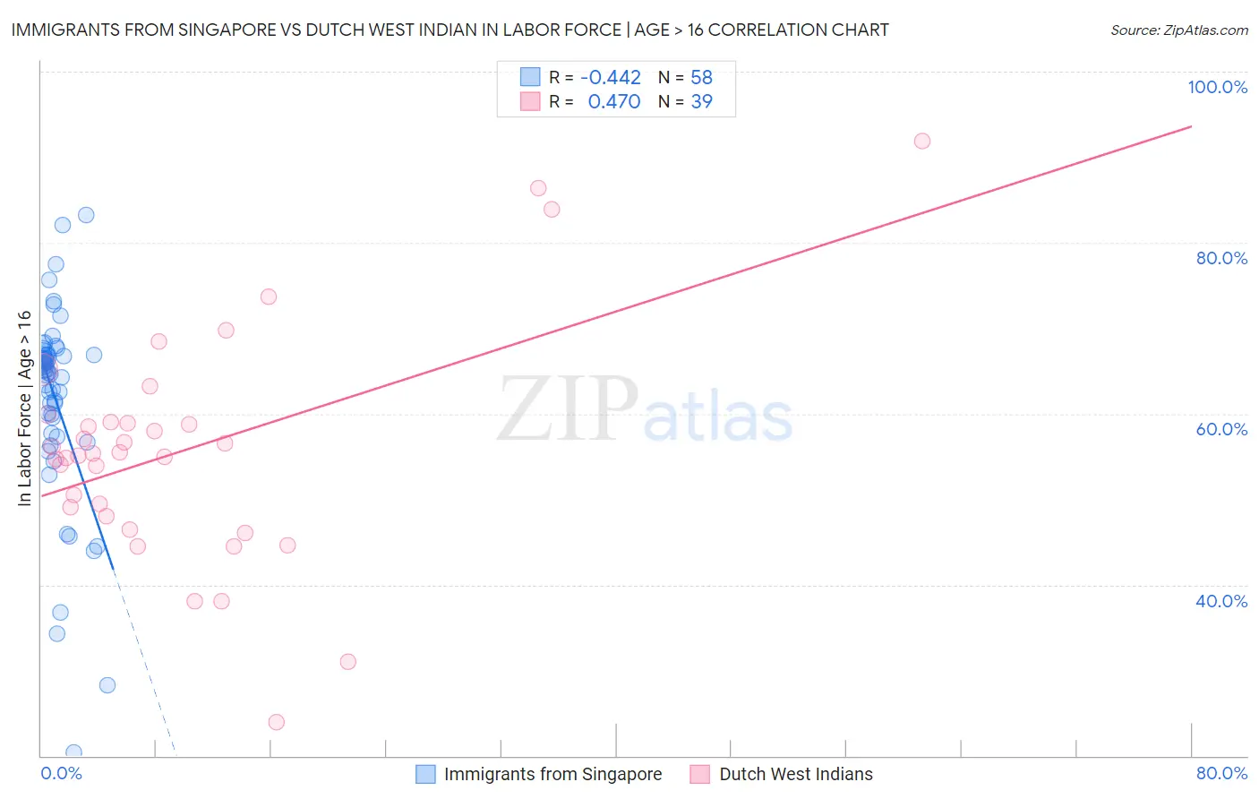 Immigrants from Singapore vs Dutch West Indian In Labor Force | Age > 16