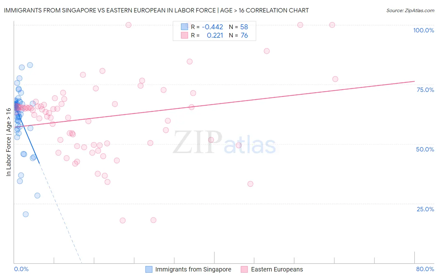 Immigrants from Singapore vs Eastern European In Labor Force | Age > 16