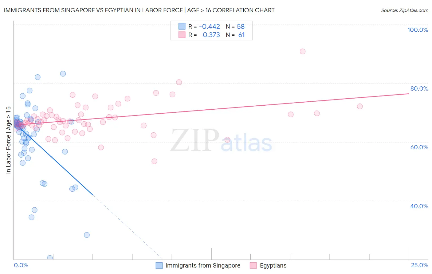 Immigrants from Singapore vs Egyptian In Labor Force | Age > 16