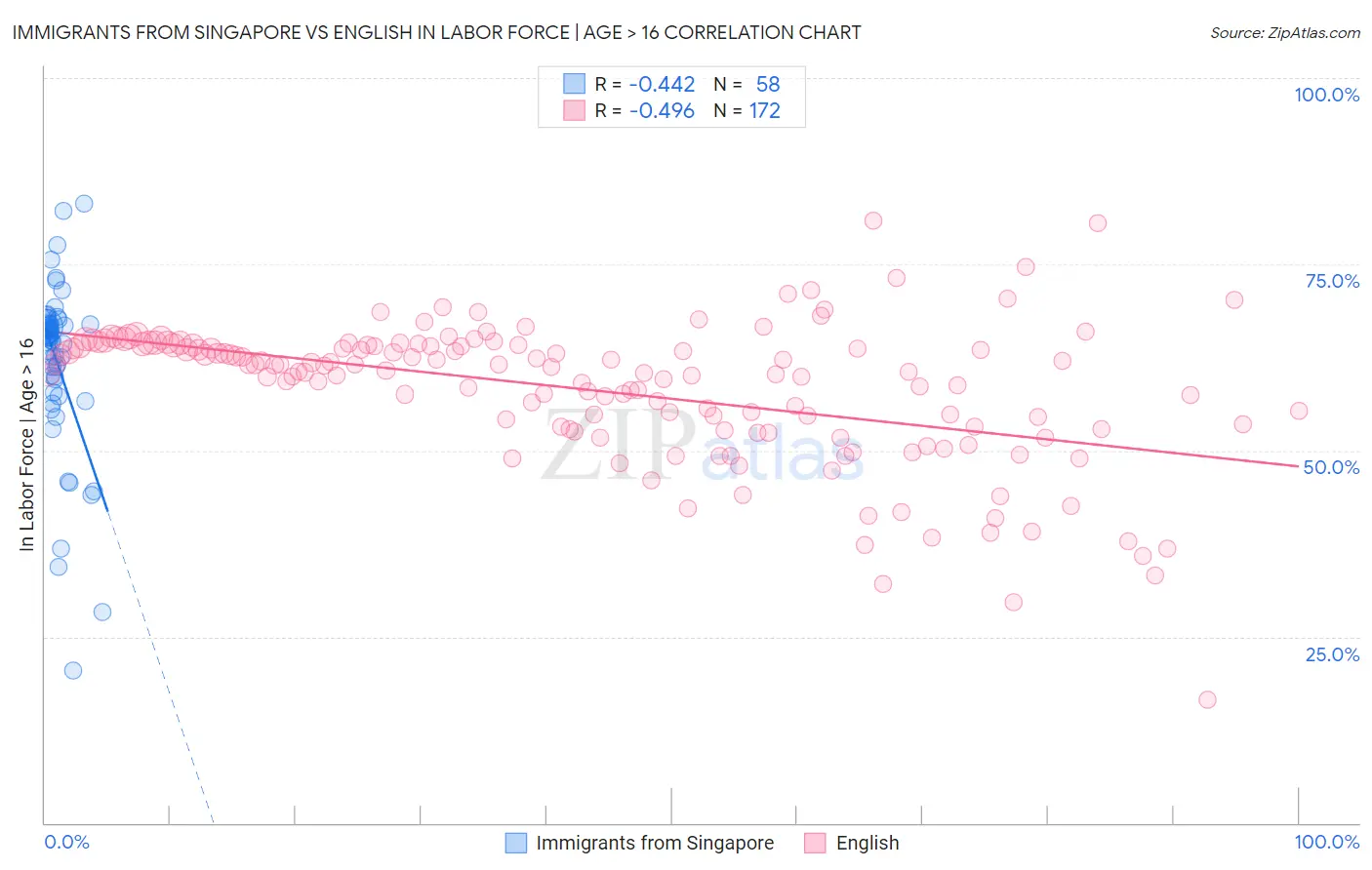 Immigrants from Singapore vs English In Labor Force | Age > 16