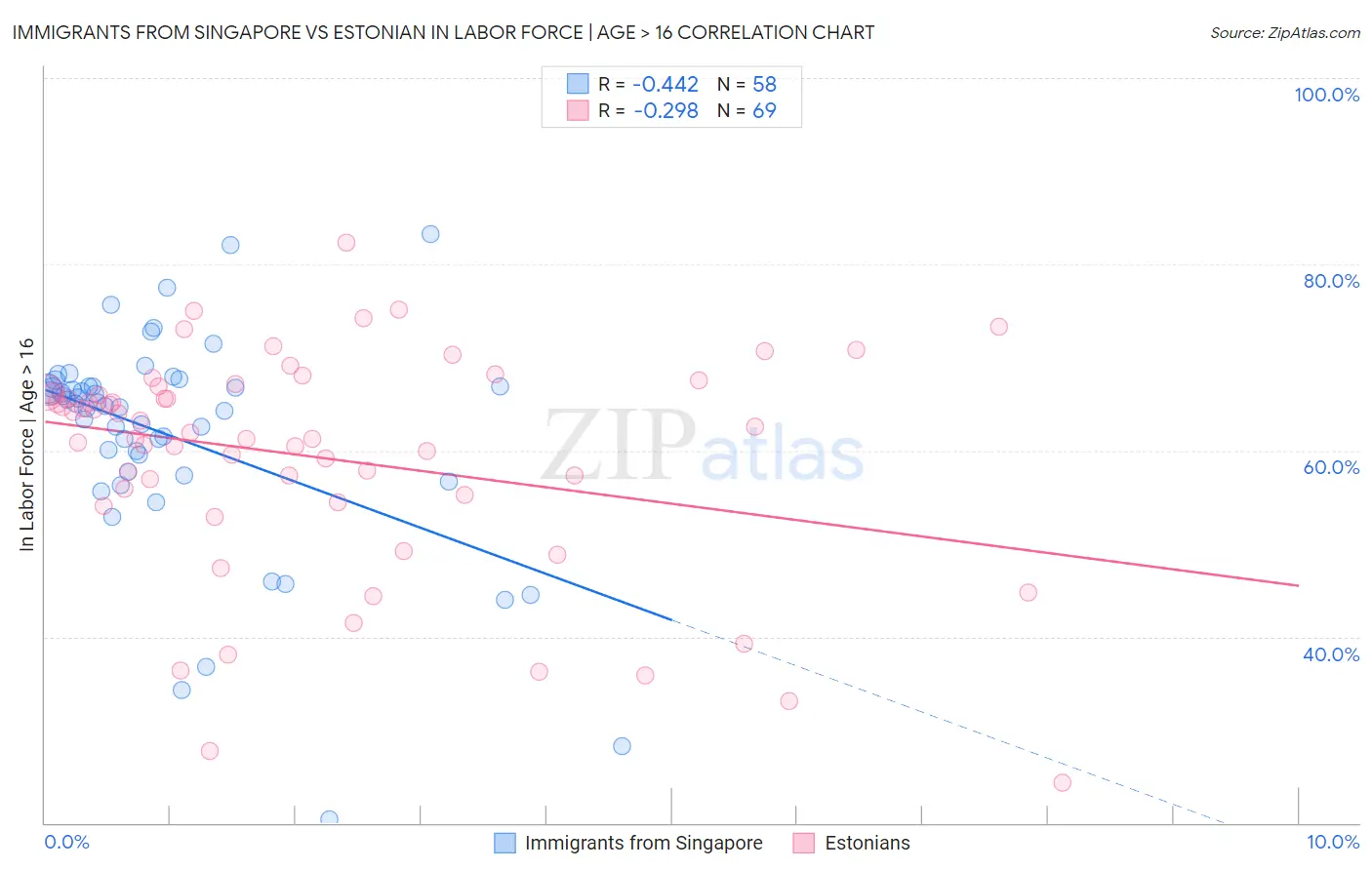 Immigrants from Singapore vs Estonian In Labor Force | Age > 16