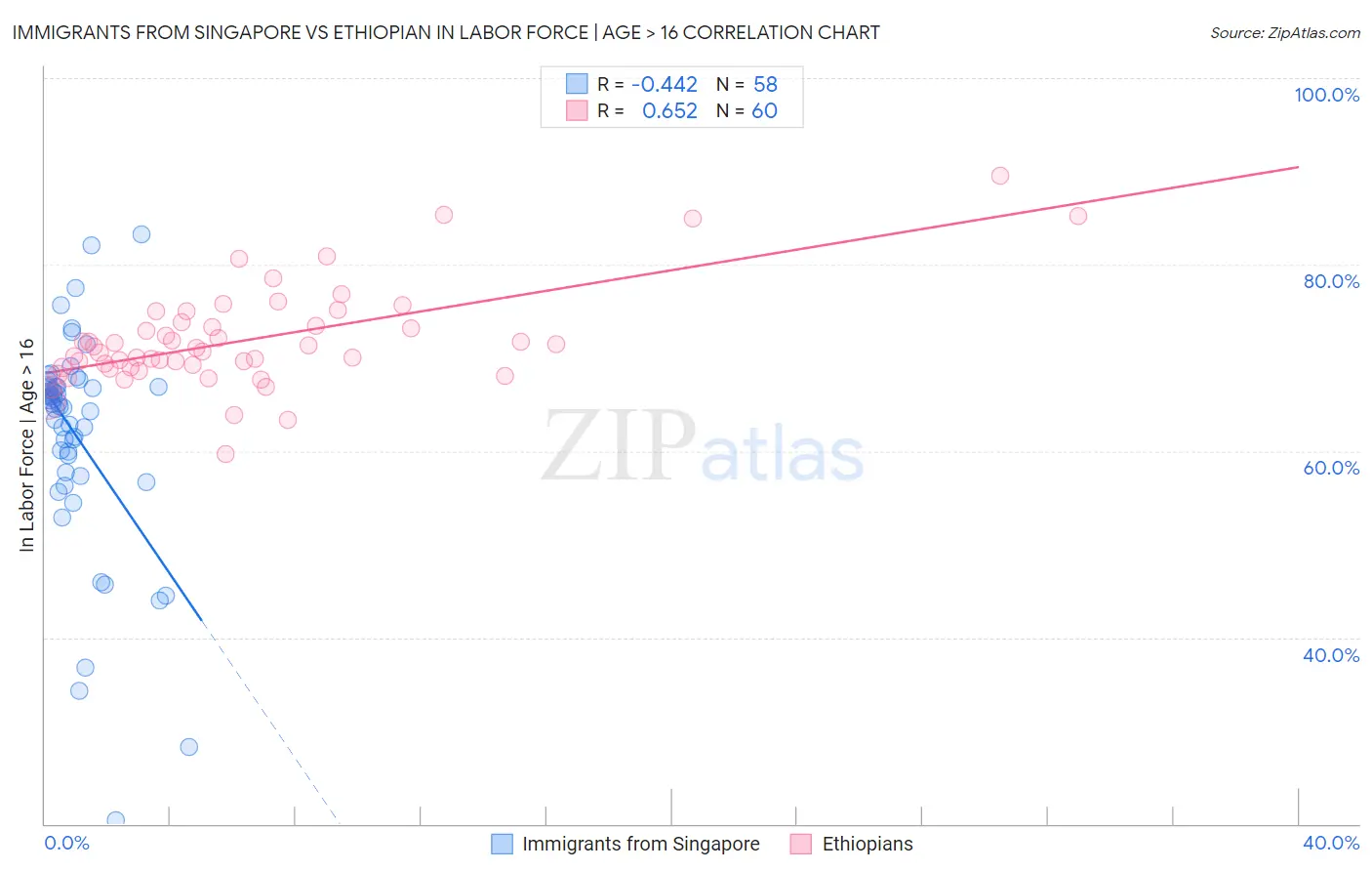 Immigrants from Singapore vs Ethiopian In Labor Force | Age > 16