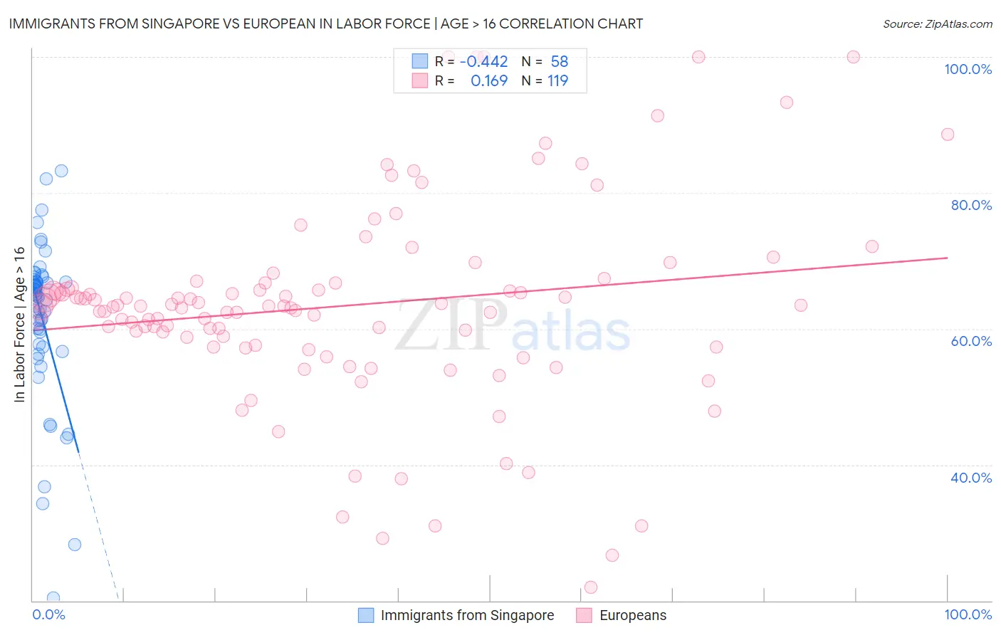 Immigrants from Singapore vs European In Labor Force | Age > 16