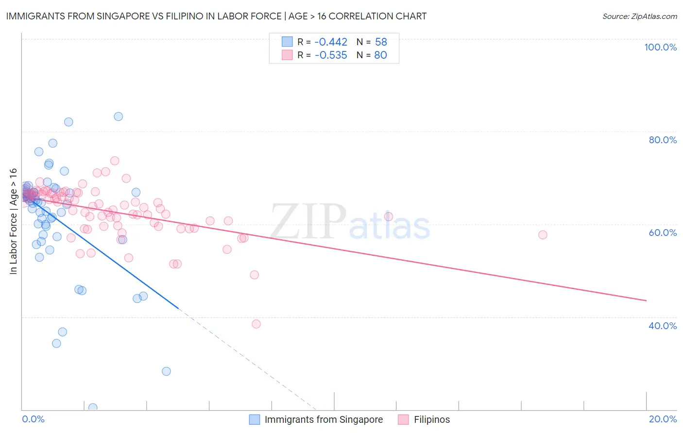 Immigrants from Singapore vs Filipino In Labor Force | Age > 16