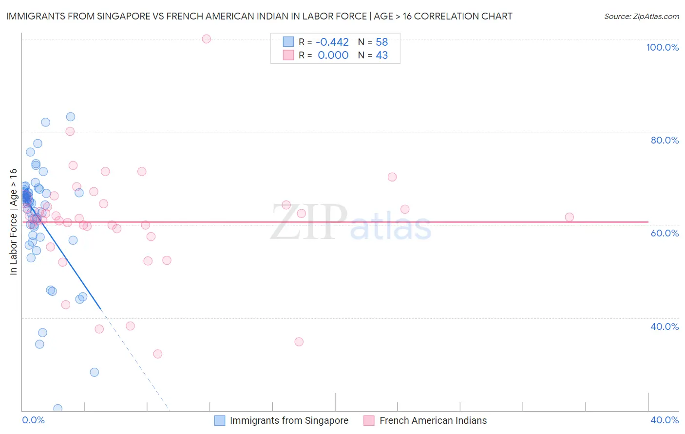 Immigrants from Singapore vs French American Indian In Labor Force | Age > 16