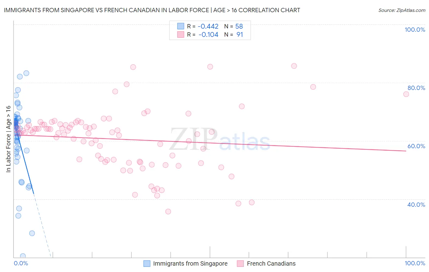 Immigrants from Singapore vs French Canadian In Labor Force | Age > 16