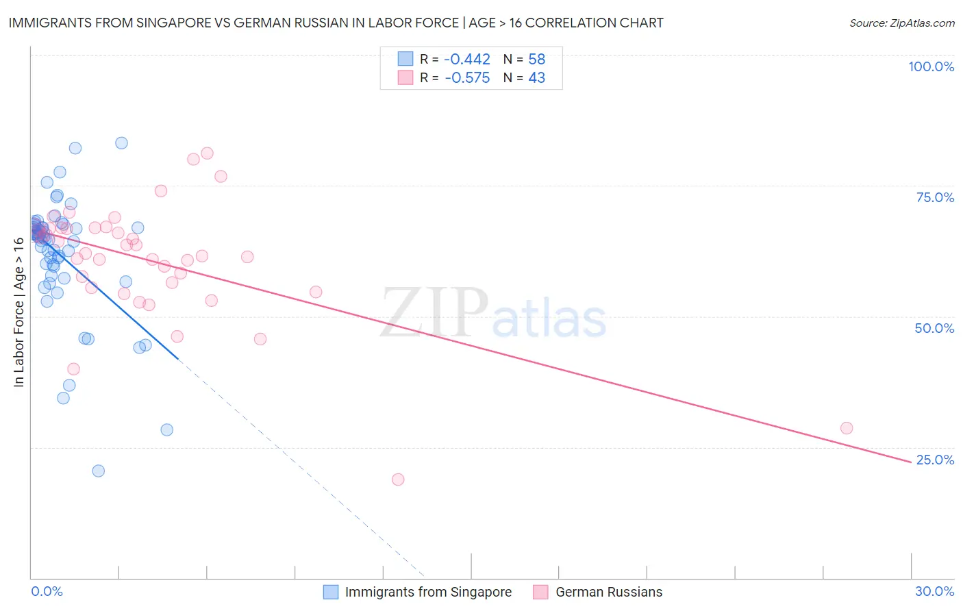 Immigrants from Singapore vs German Russian In Labor Force | Age > 16