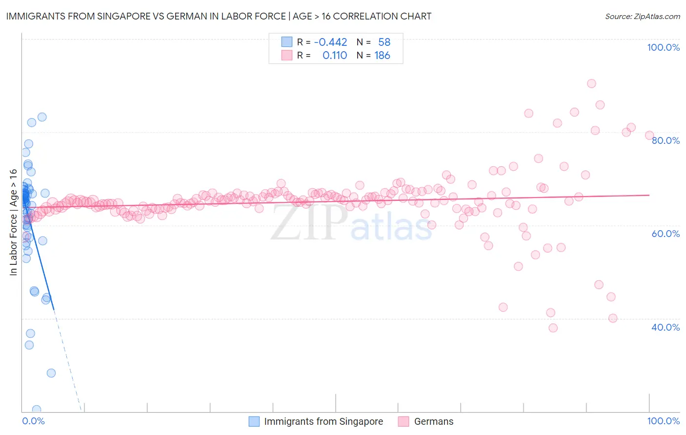 Immigrants from Singapore vs German In Labor Force | Age > 16