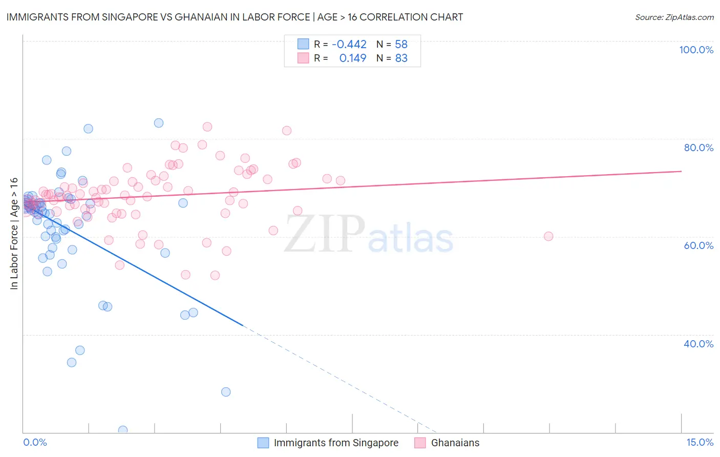 Immigrants from Singapore vs Ghanaian In Labor Force | Age > 16