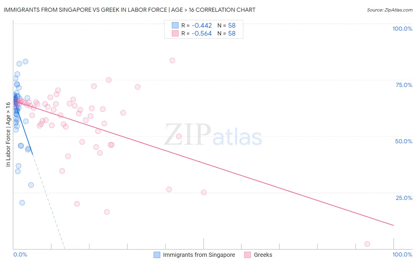 Immigrants from Singapore vs Greek In Labor Force | Age > 16